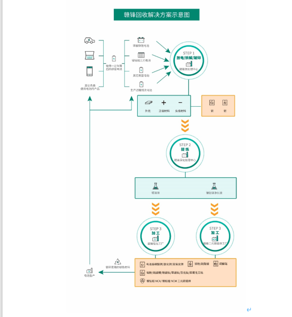 锂回收率91%，汽车电池退役后如何实现哪来回哪去?