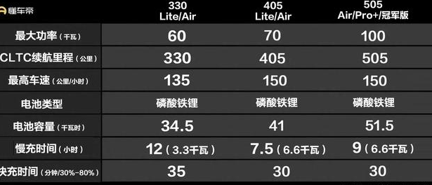 成都钇为3最低6.99万起售 暂无优惠