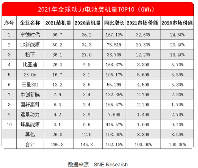 E周看点 | 特斯拉销量十多年来首次负增长；宁德时代、北汽、小米合资公司更名