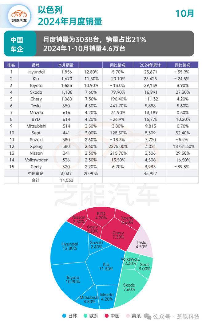 现代汽车公司2024年全球销量同比微跌，预计2025年销量微增