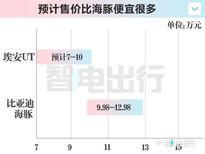 埃安UT鹦鹉龙预售价8.98万起 纯电小车市场要卷进决胜局了吗？