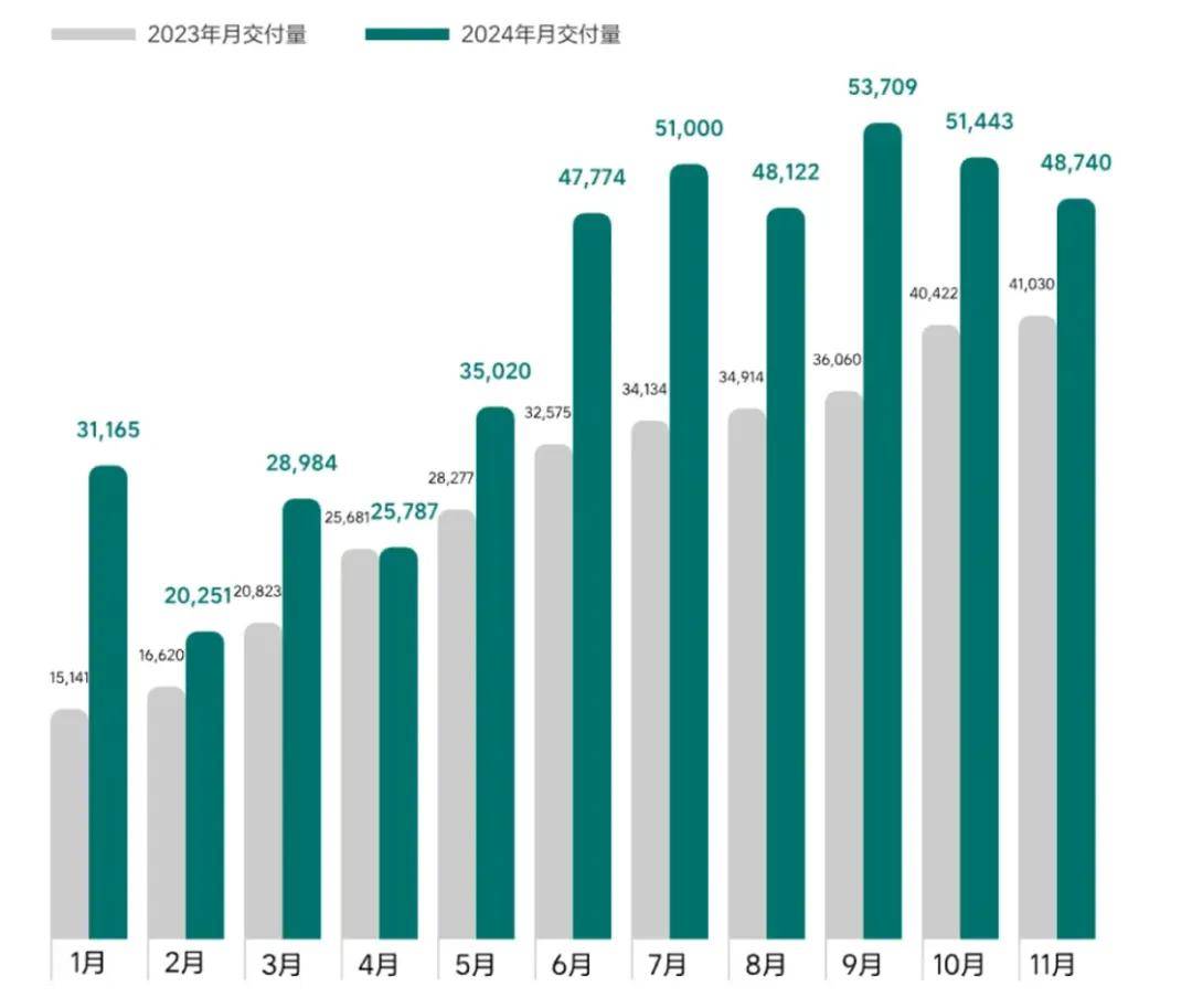 2024年新势力销量榜：理想力压问界、零跑 拿下全年销冠