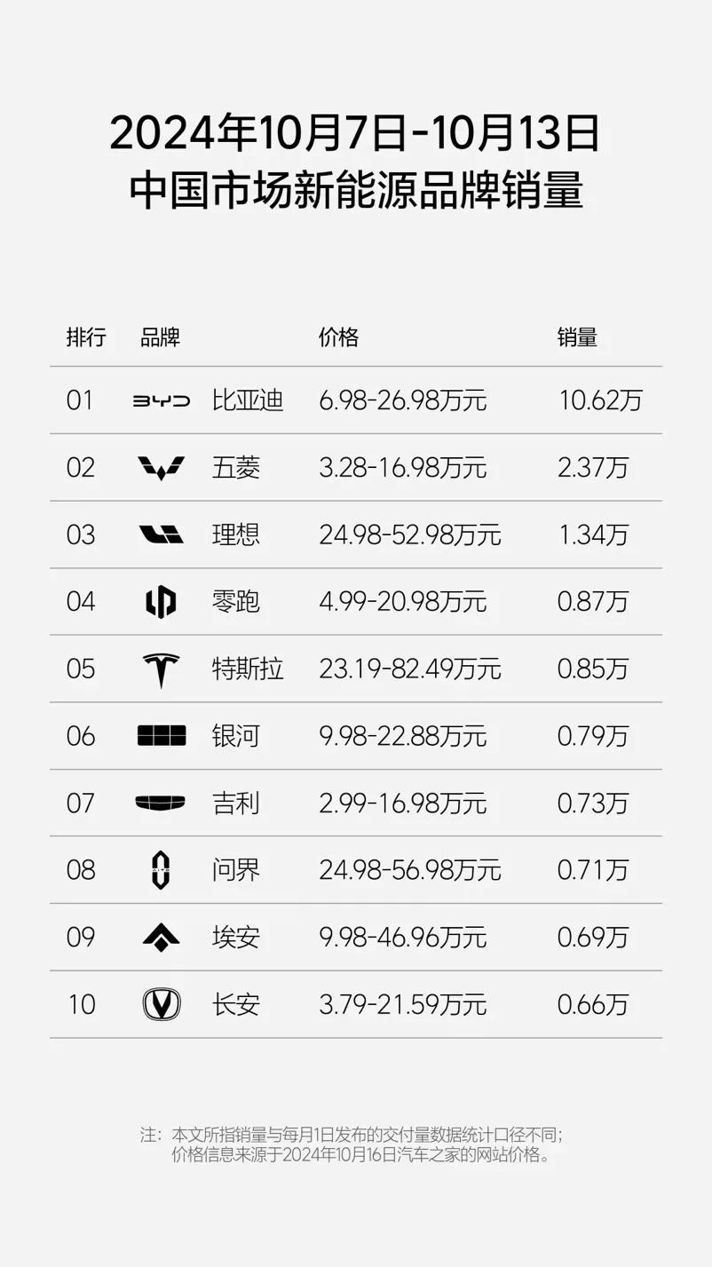 理想公布1月第二周周销量 新势力榜前三生变 知名新势力销量欠佳