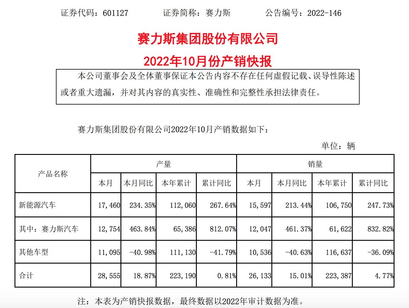 赛力斯2024年预计营收飙升300%：新能源汽车销量大幅增长