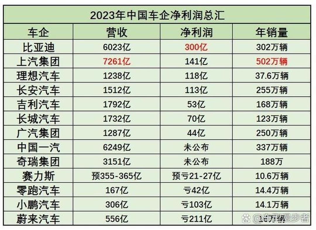 上汽集团：2024年少卖100万辆车 净利润减少近90%