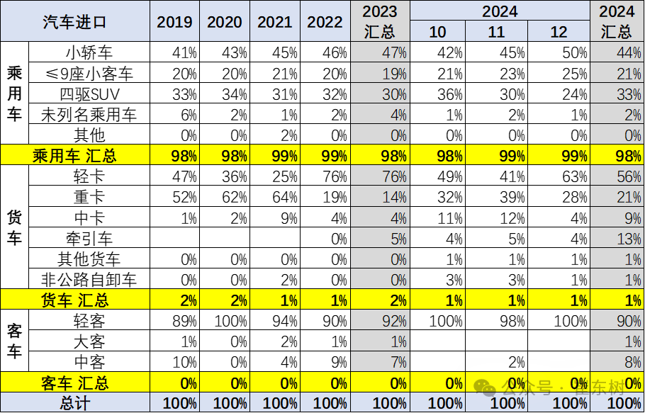 鸿蒙智行跻身前十榜单，同比实现334%大幅增长 | 2024年乘用车12月及累计销量排名品牌榜