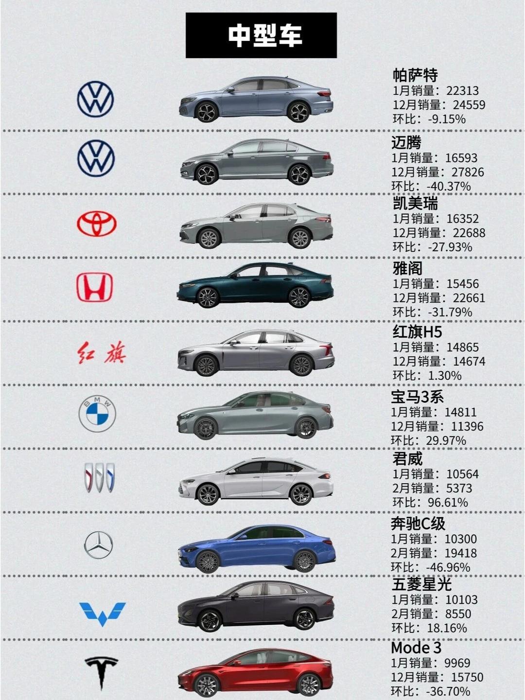 鸿蒙智行跻身前十榜单，同比实现334%大幅增长 | 2024年乘用车12月及累计销量排名品牌榜