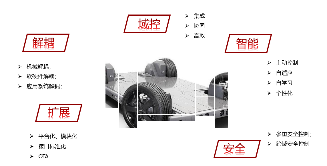 智能底盘：实现三向六自由度的协同控制，朝全面线控化迈进｜2024大事记