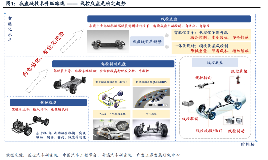 智能底盘：实现三向六自由度的协同控制，朝全面线控化迈进｜2024大事记