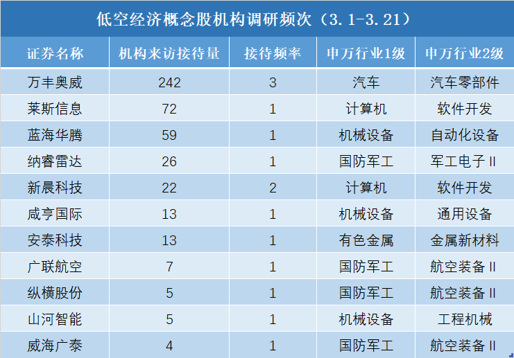 车企密集布局低空经济领域