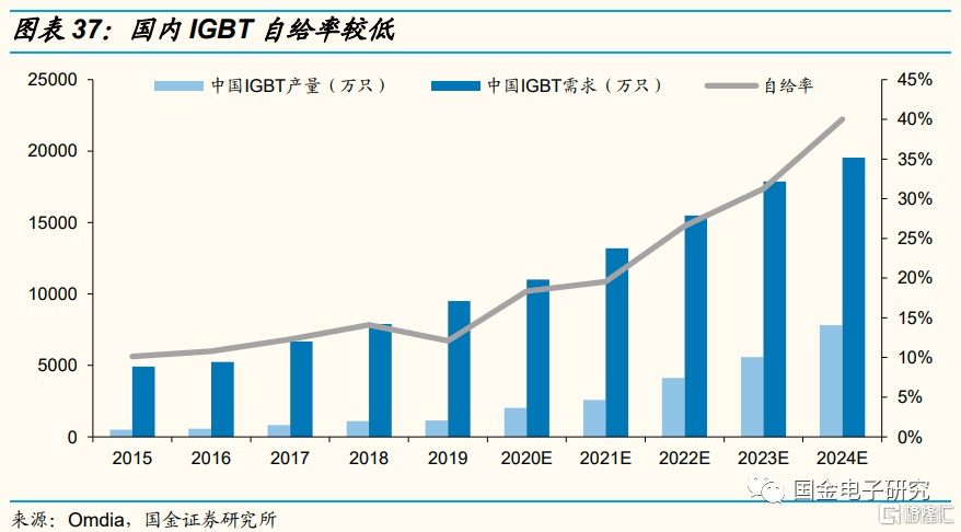 双重利好共推汽车半导体市场稳健增长