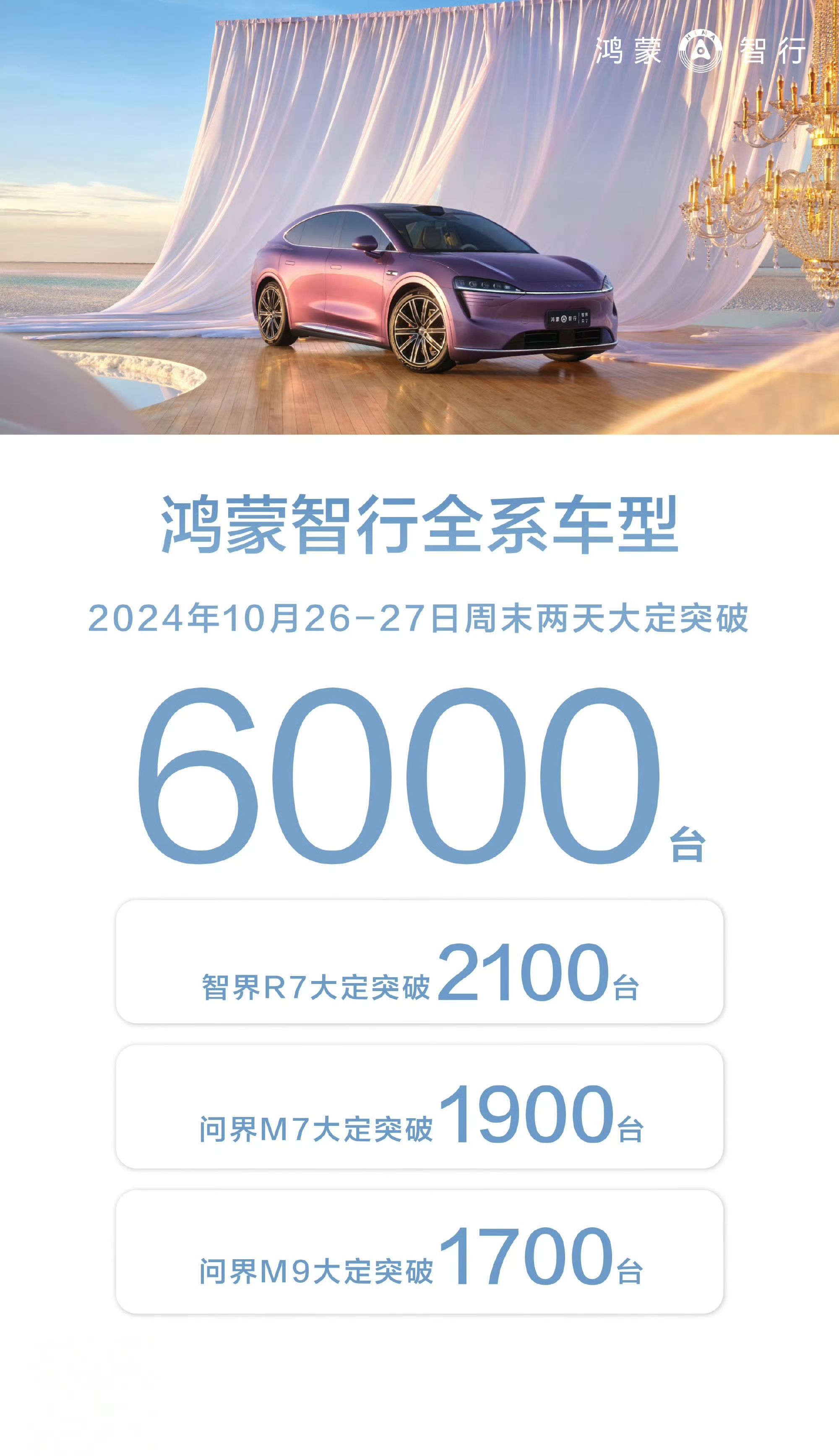 智界R7累计大定突破70000台1.该车定位