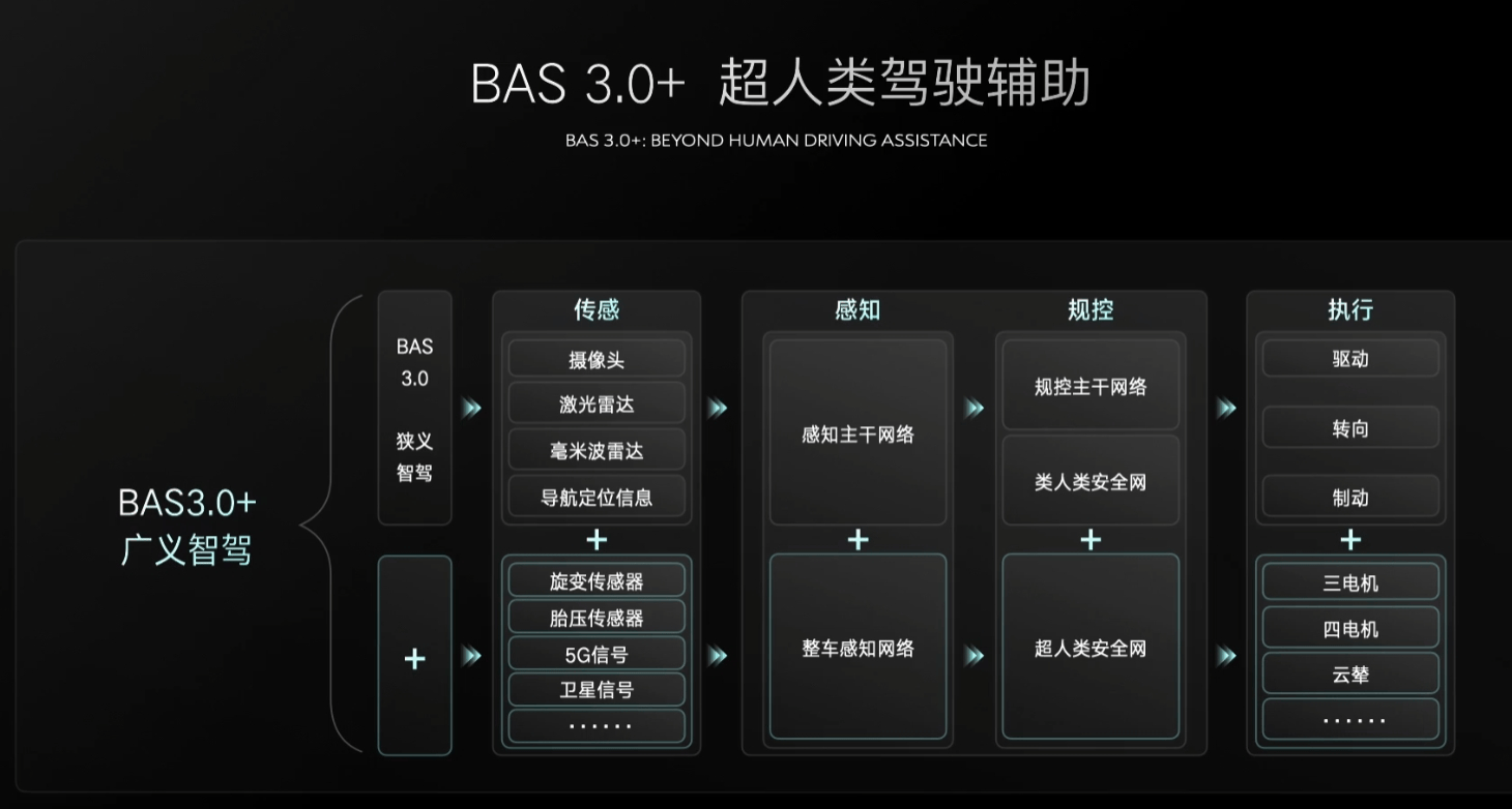 一图看懂：比亚迪高阶智驾ABC三种类型对比
