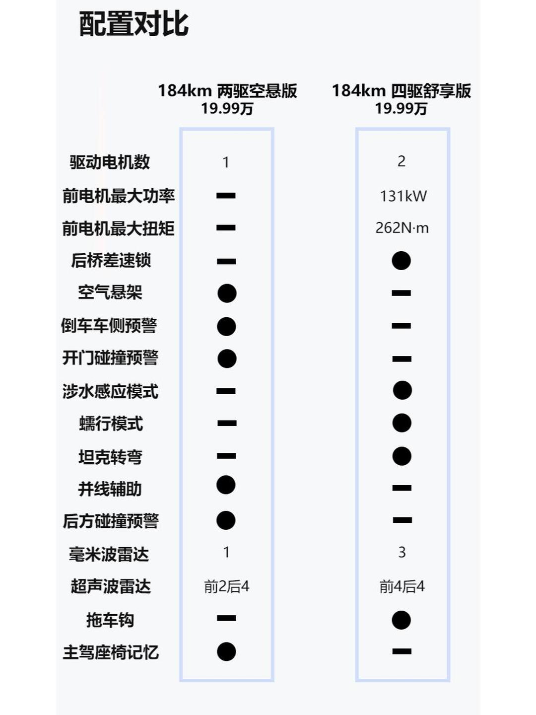 越野套件上身/售价31.8万元 深蓝G318无忧穿越版申报图曝光