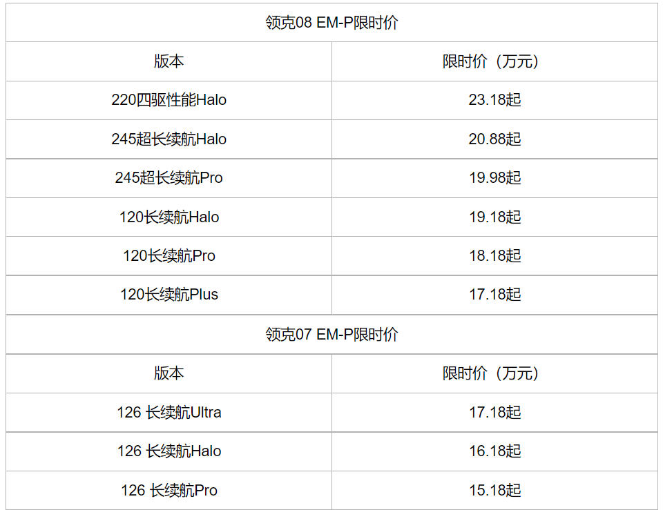 领克Z20上市2个月交付突破1万台日前，