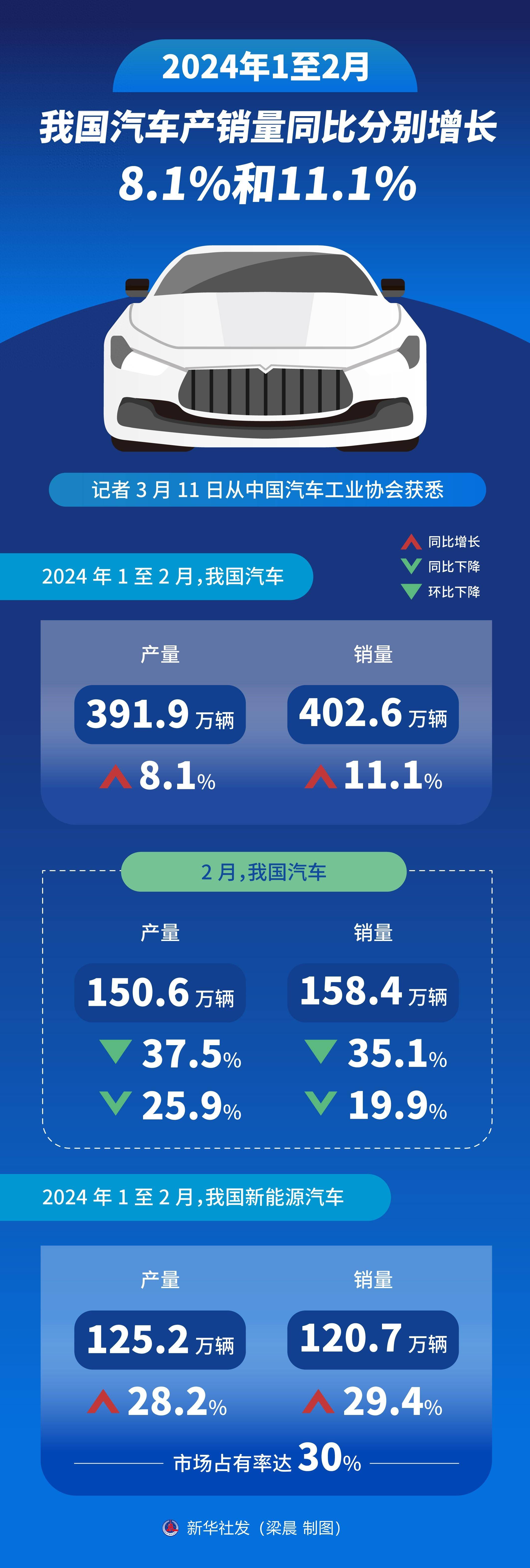 产销均超3100万辆!中国汽车“马力十足”