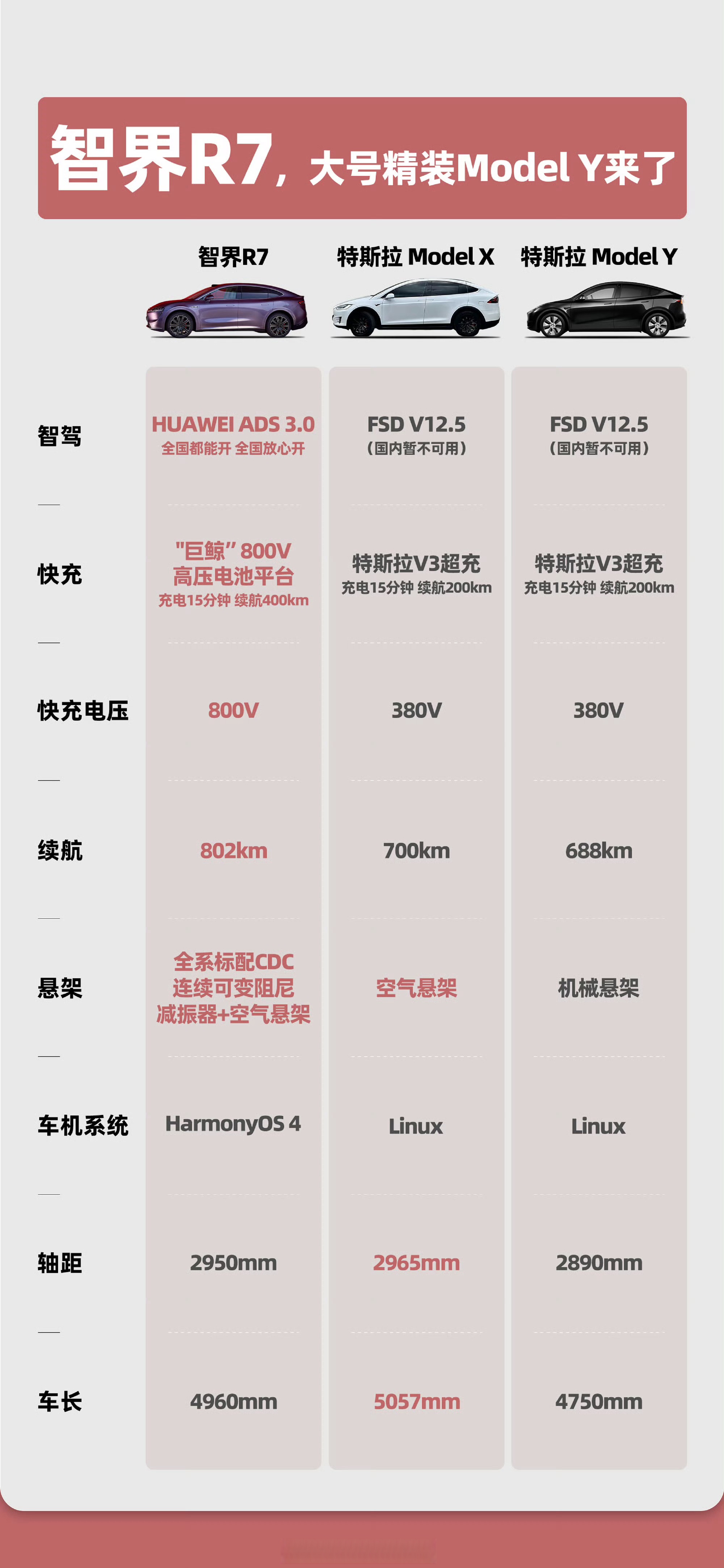 知名博主陈震:智界R7比特斯拉Model Y好出了一台Model 3