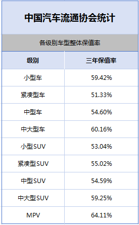 豪华品牌保值率回升 紧凑型二手SUV价格稳定