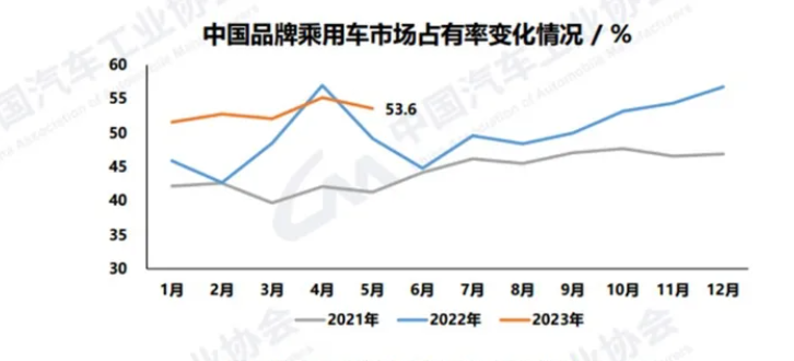 竞争加剧 车企制定更高销量目标