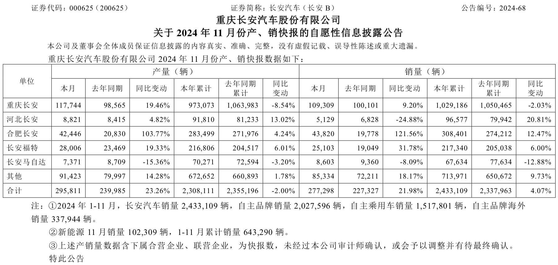 2月汽车销量创当月历史新高 每卖出10辆就有7辆国产车