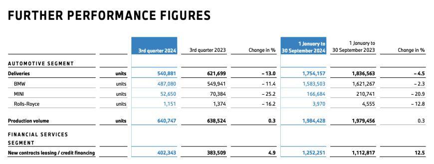 中国市场销量大跌!宝马2024年息税前利润860亿元 骤降近四成