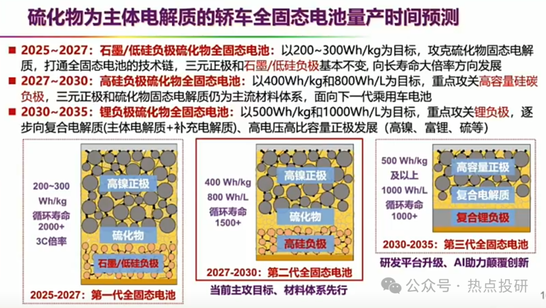 车企扎堆布局，2027年成全固态电池量产元年？