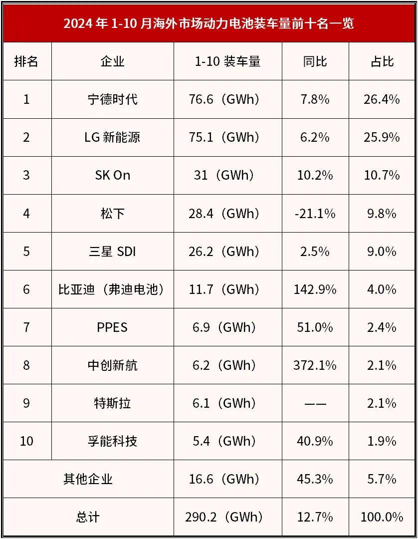 2024全球动力电池装车量TOP10出炉。宁德时代连续8年稳居全球第一！中创新航超越松下与SK On！