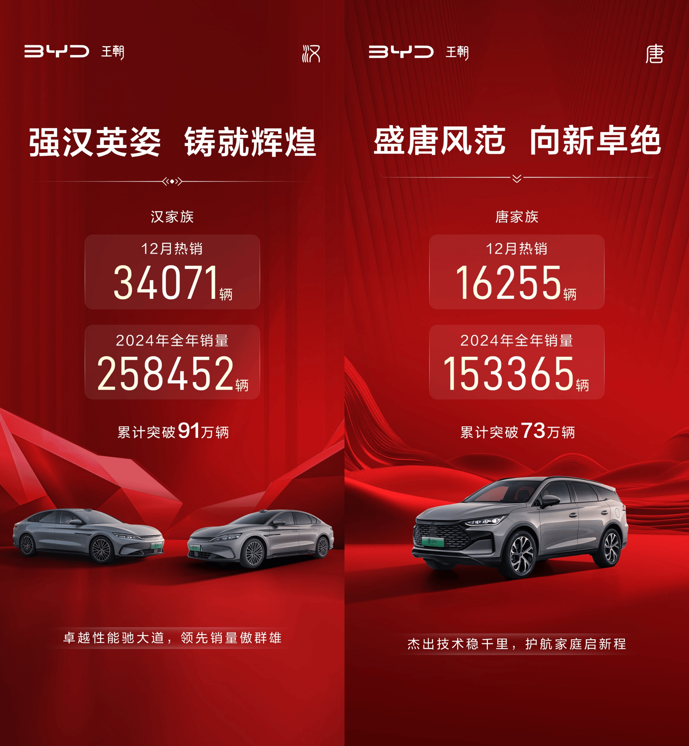 比亚迪腾势汽车3月销量达12620辆：平均成交价36.5万元