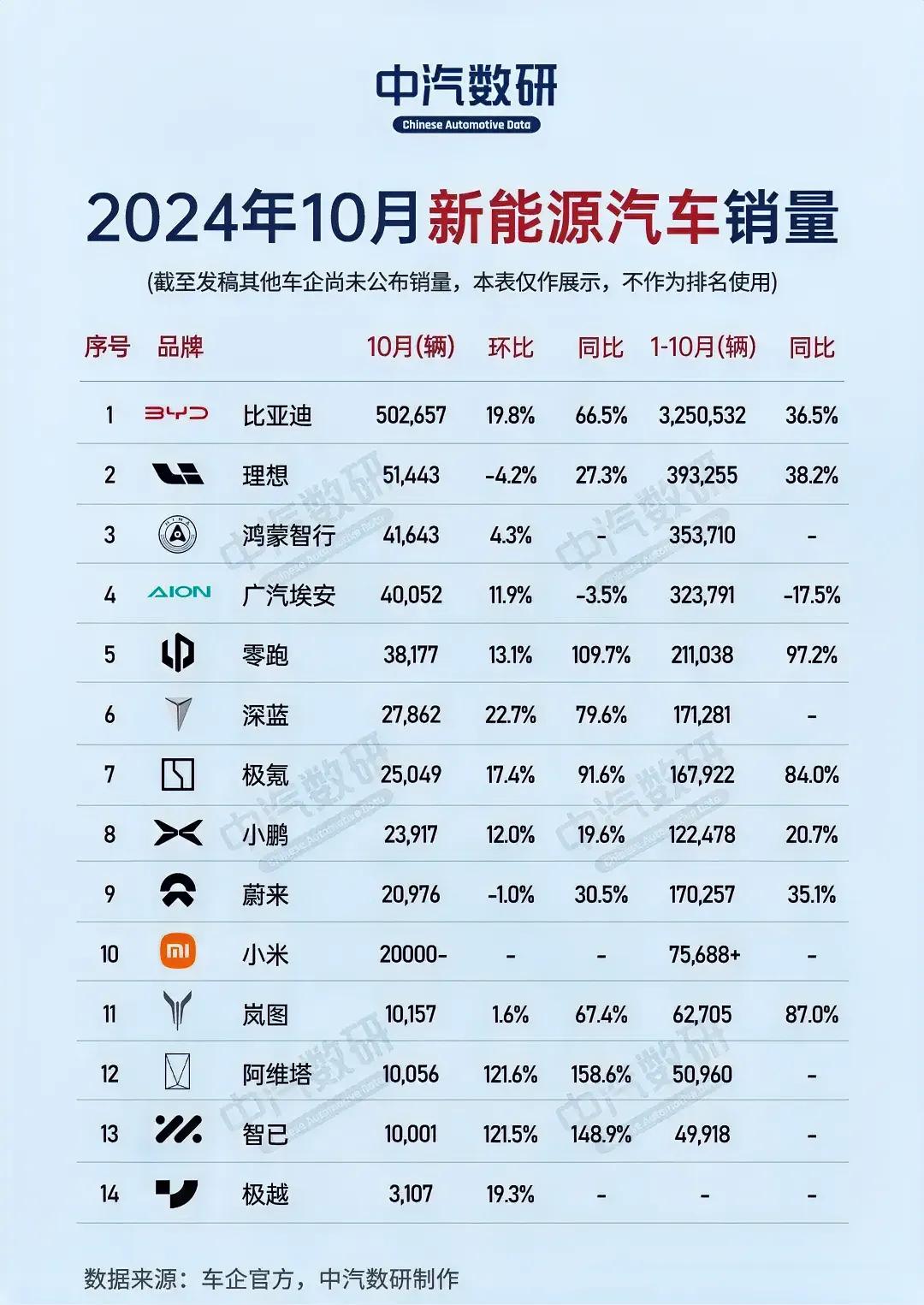 比亚迪腾势汽车3月销量达12620辆：平均成交价36.5万元