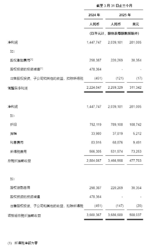 巴斯夫集团发布 2025 年一季度财务数据