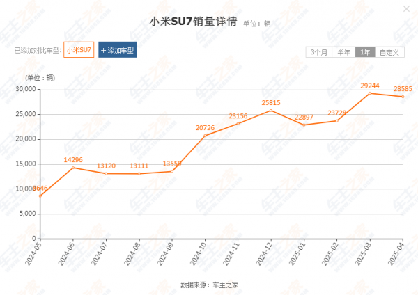 小米汽车5月交付量超过28000台：正在为YU7大规模量产做准备