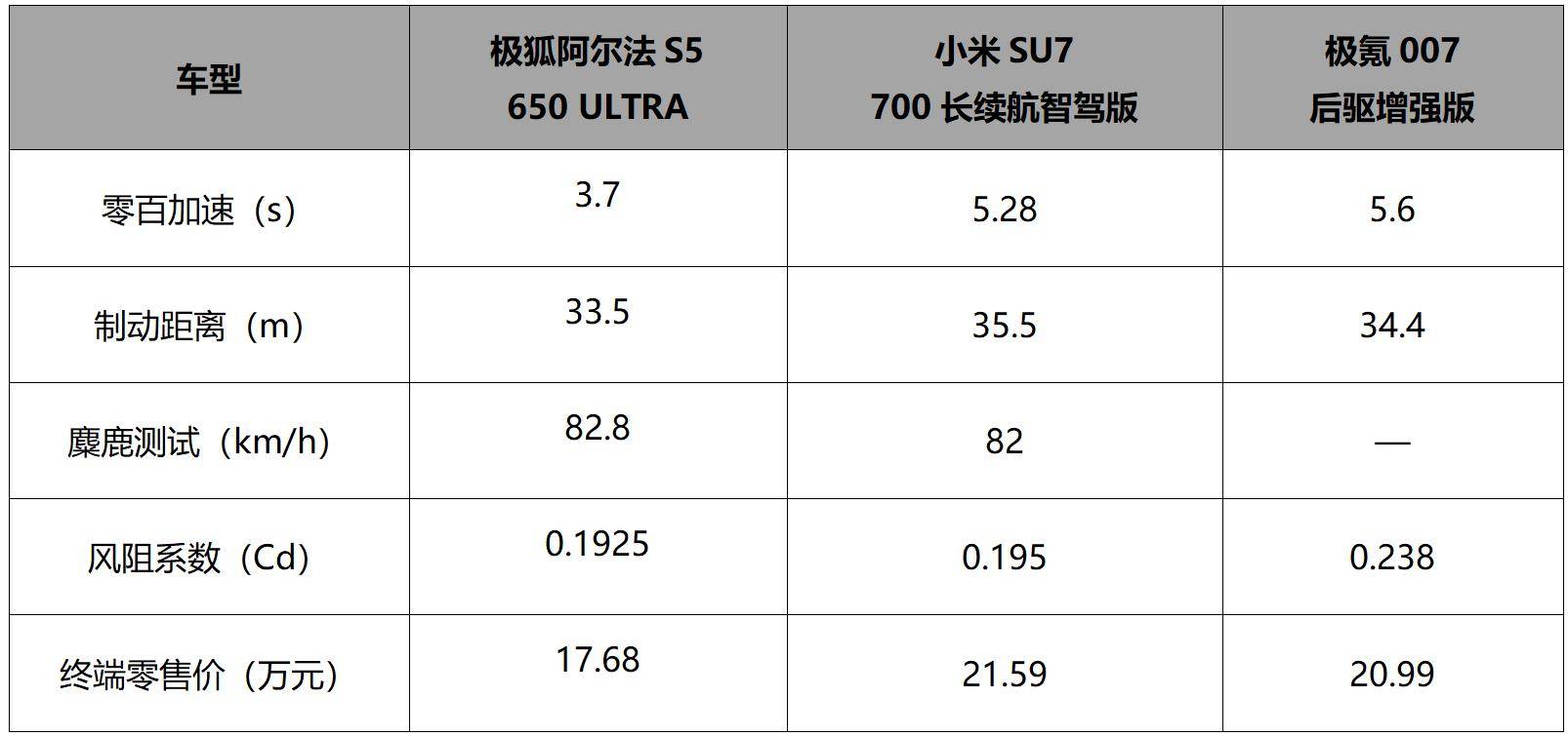 同比爆增200.2%！北汽极狐公布5月销量共13509辆