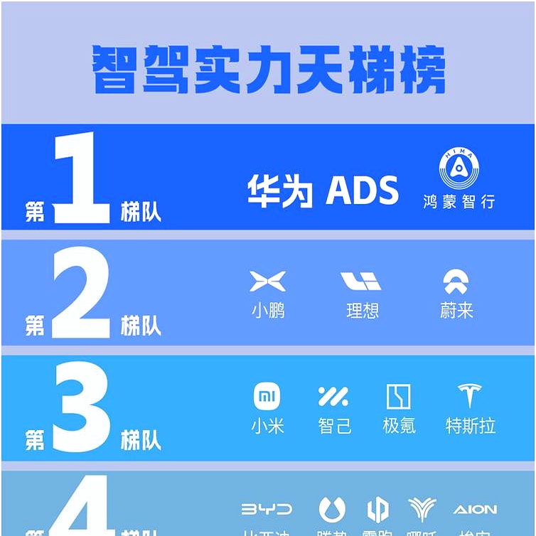 华为乾��智驾总里程突破31亿公里 相当于地球、太阳往返10次