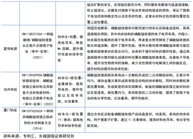 磷酸锰铁锂龙头企业工艺梳理