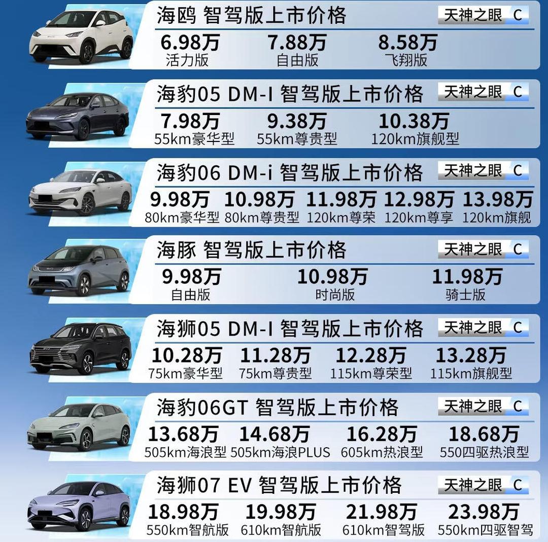 5.58万就能买智驾 比亚迪5月销售智驾车型231059辆